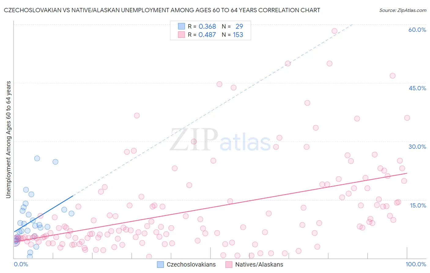 Czechoslovakian vs Native/Alaskan Unemployment Among Ages 60 to 64 years