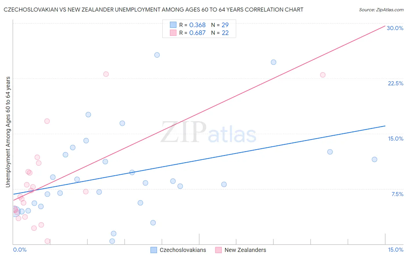 Czechoslovakian vs New Zealander Unemployment Among Ages 60 to 64 years