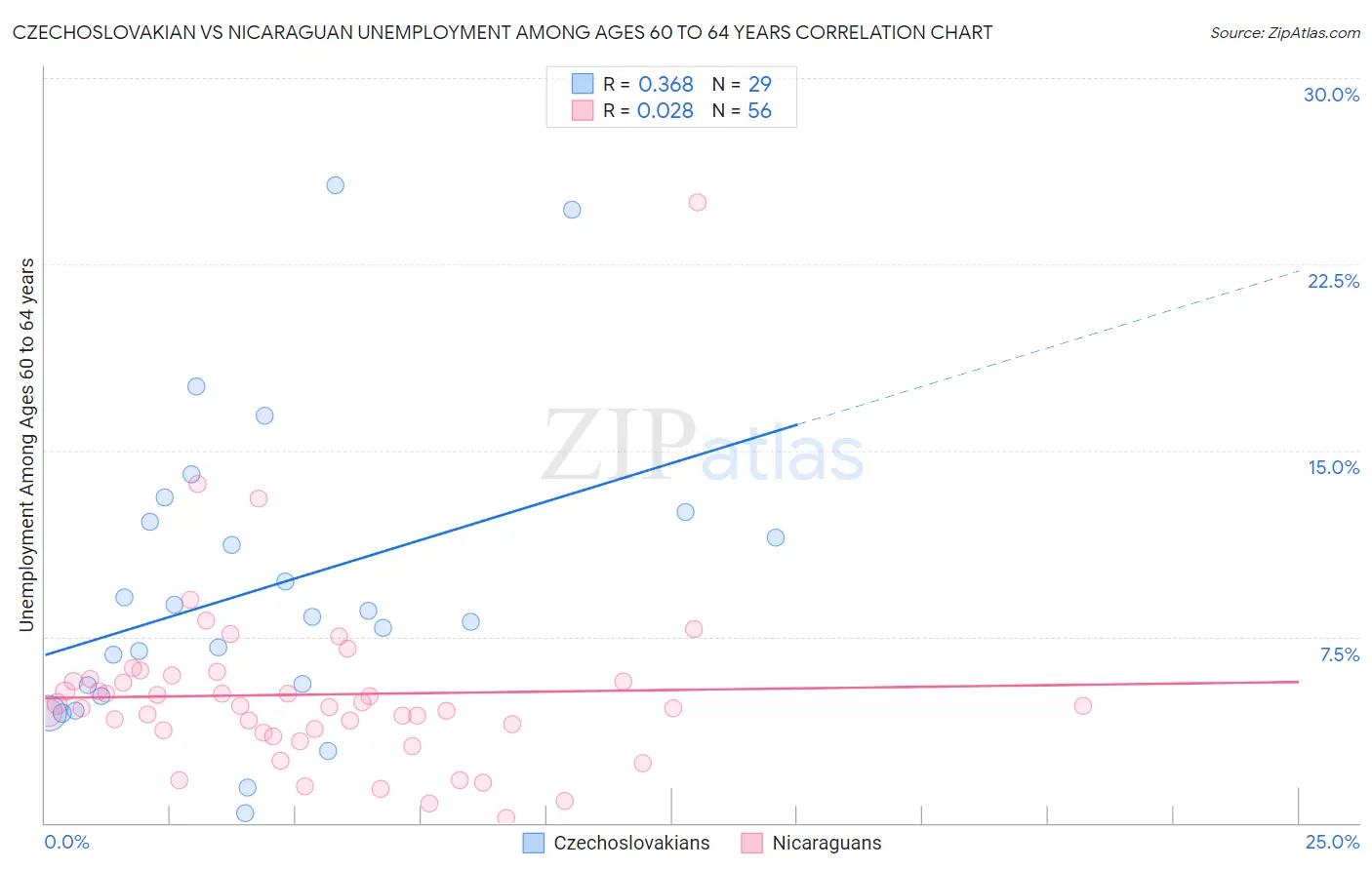 Czechoslovakian vs Nicaraguan Unemployment Among Ages 60 to 64 years