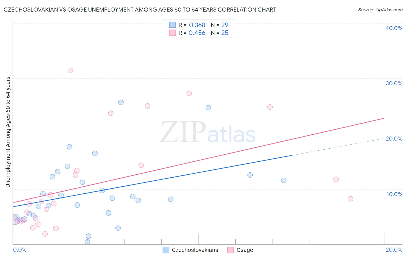 Czechoslovakian vs Osage Unemployment Among Ages 60 to 64 years