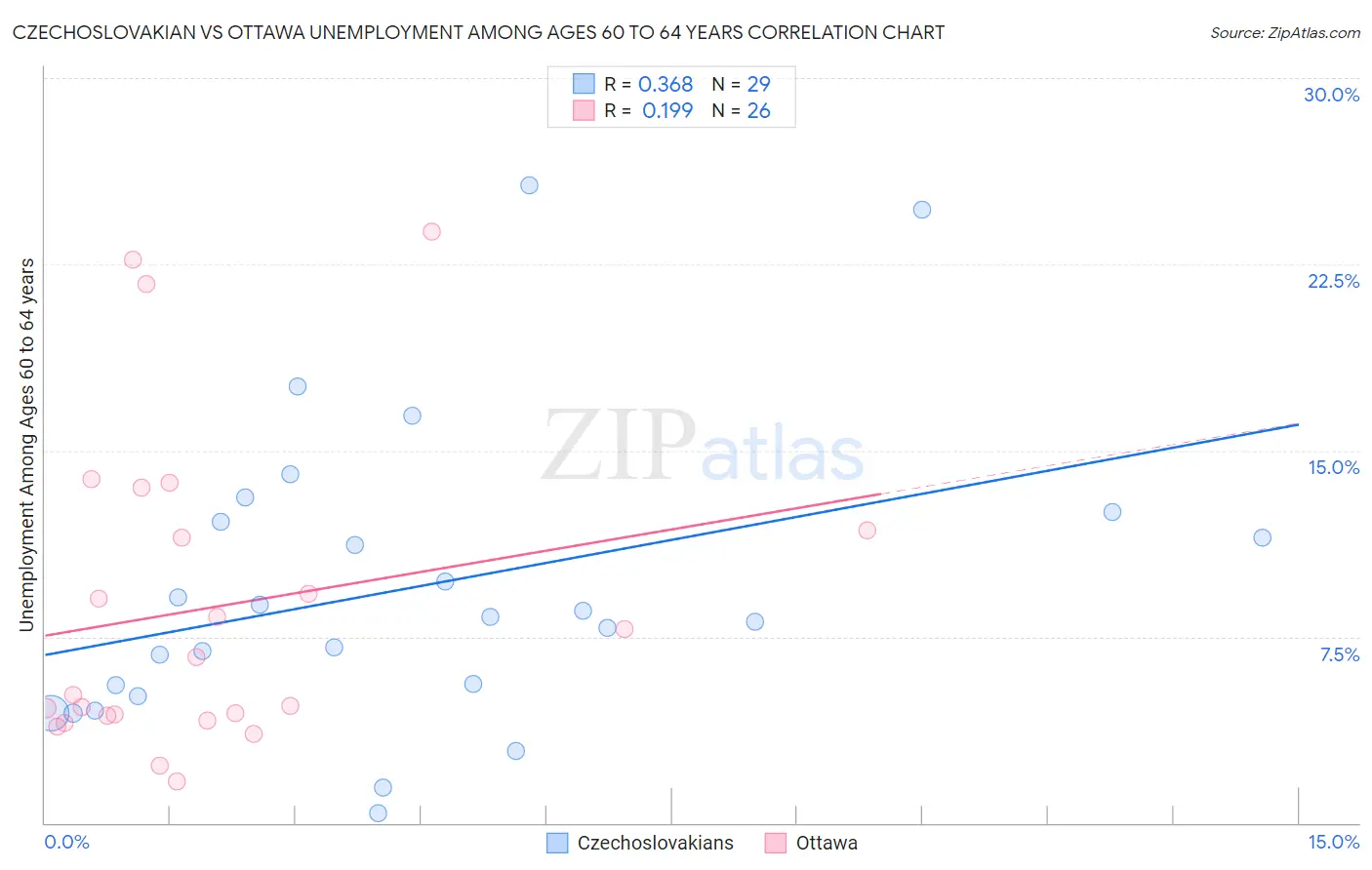 Czechoslovakian vs Ottawa Unemployment Among Ages 60 to 64 years