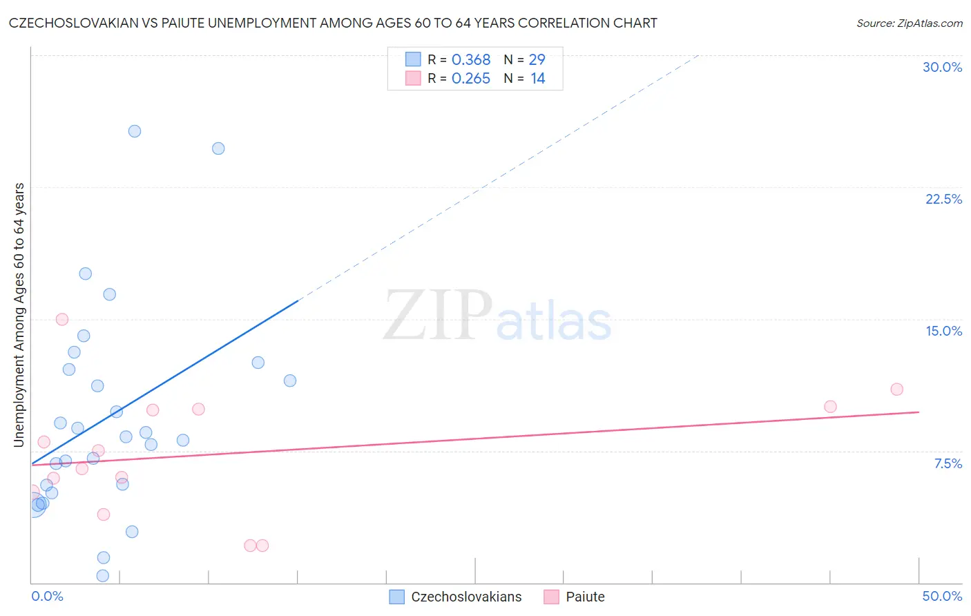 Czechoslovakian vs Paiute Unemployment Among Ages 60 to 64 years