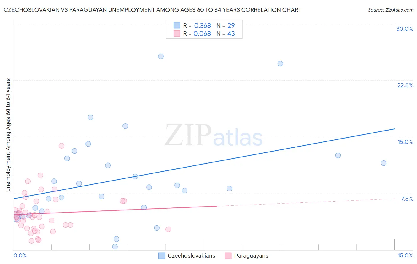 Czechoslovakian vs Paraguayan Unemployment Among Ages 60 to 64 years