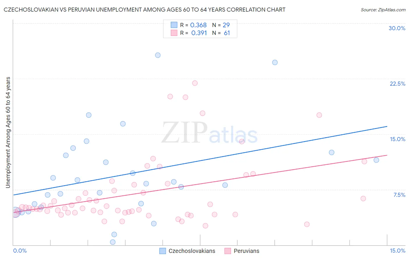 Czechoslovakian vs Peruvian Unemployment Among Ages 60 to 64 years