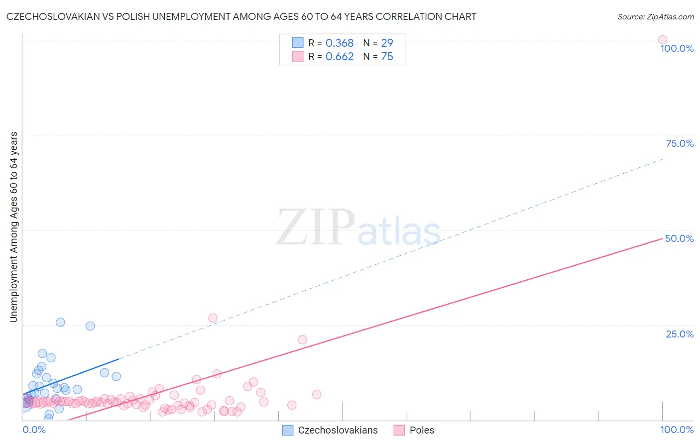 Czechoslovakian vs Polish Unemployment Among Ages 60 to 64 years