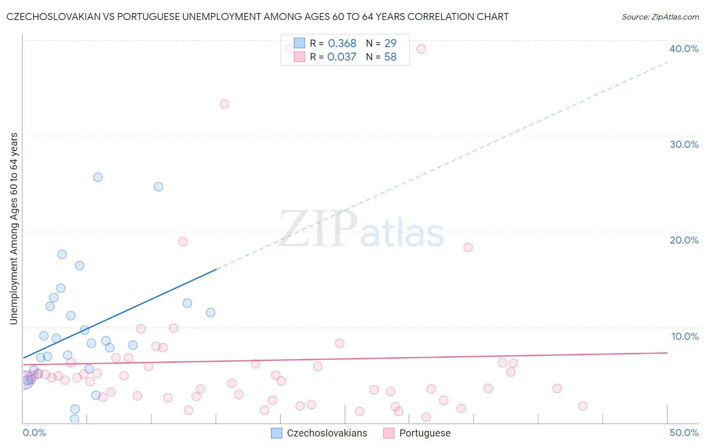 Czechoslovakian vs Portuguese Unemployment Among Ages 60 to 64 years