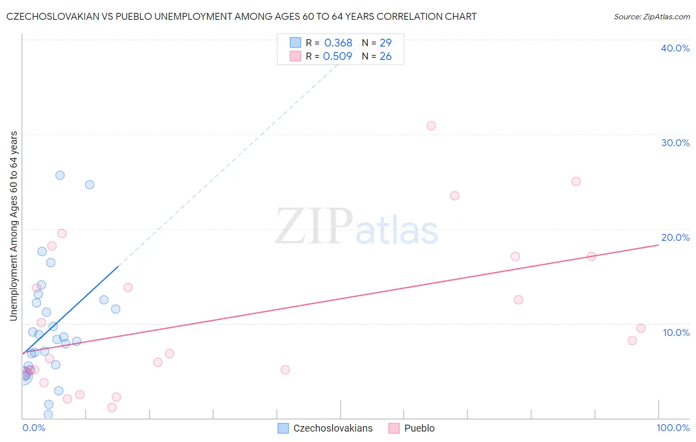 Czechoslovakian vs Pueblo Unemployment Among Ages 60 to 64 years