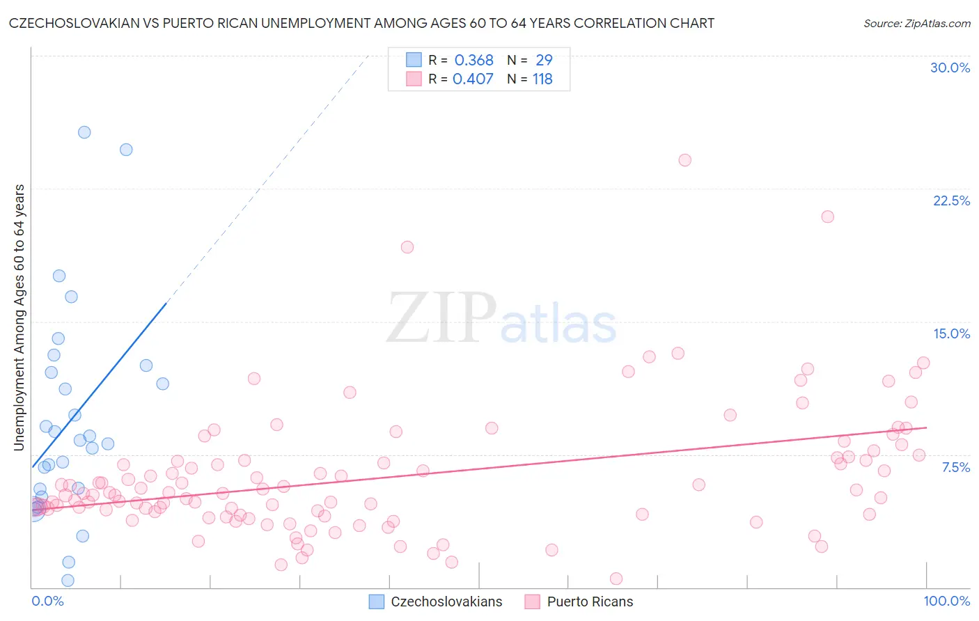 Czechoslovakian vs Puerto Rican Unemployment Among Ages 60 to 64 years