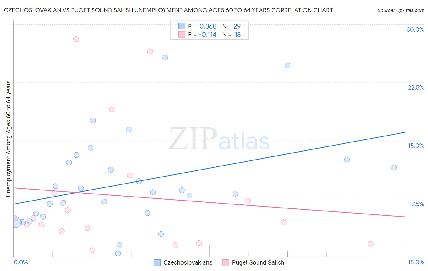 Czechoslovakian vs Puget Sound Salish Unemployment Among Ages 60 to 64 years