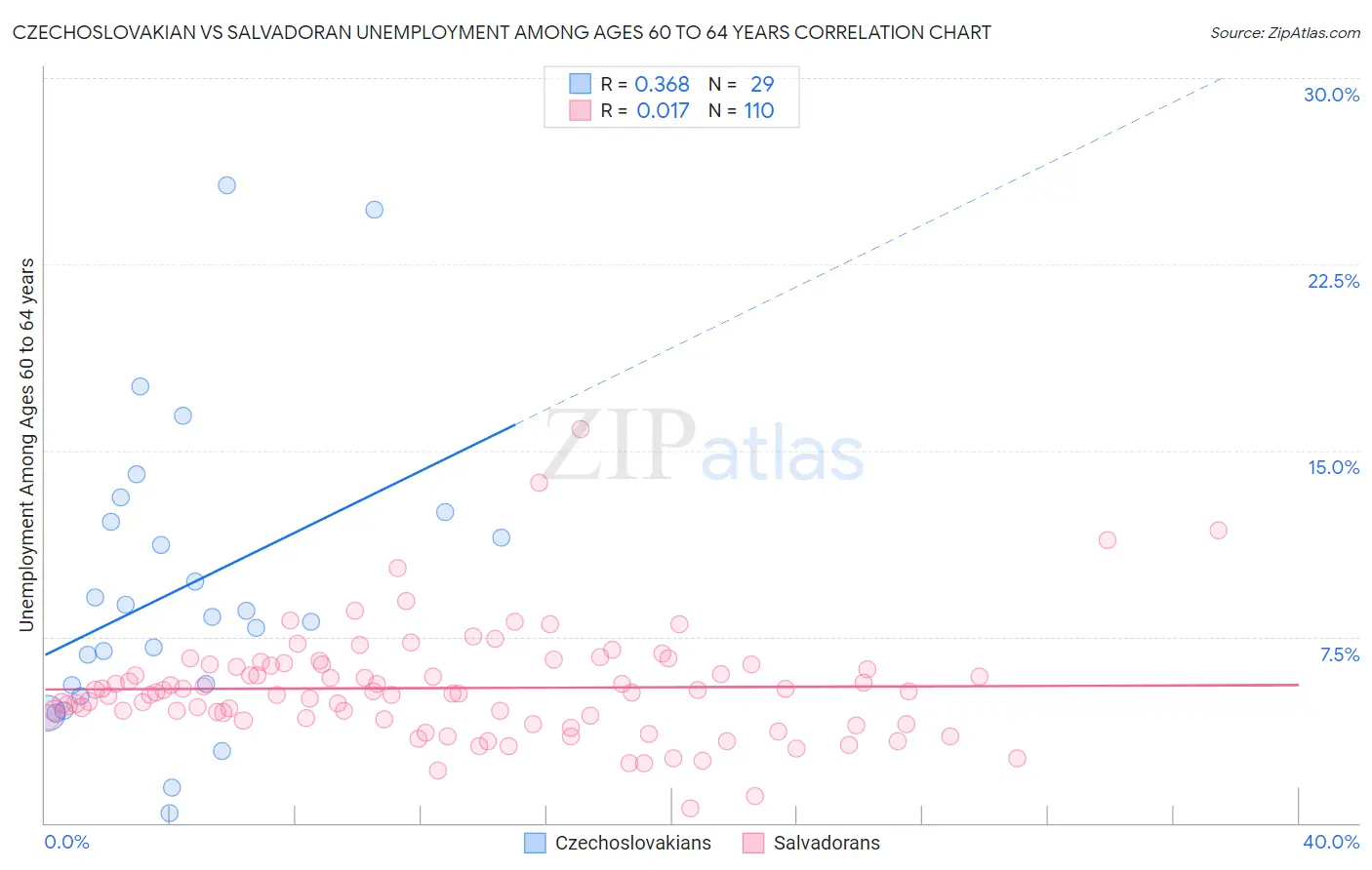 Czechoslovakian vs Salvadoran Unemployment Among Ages 60 to 64 years