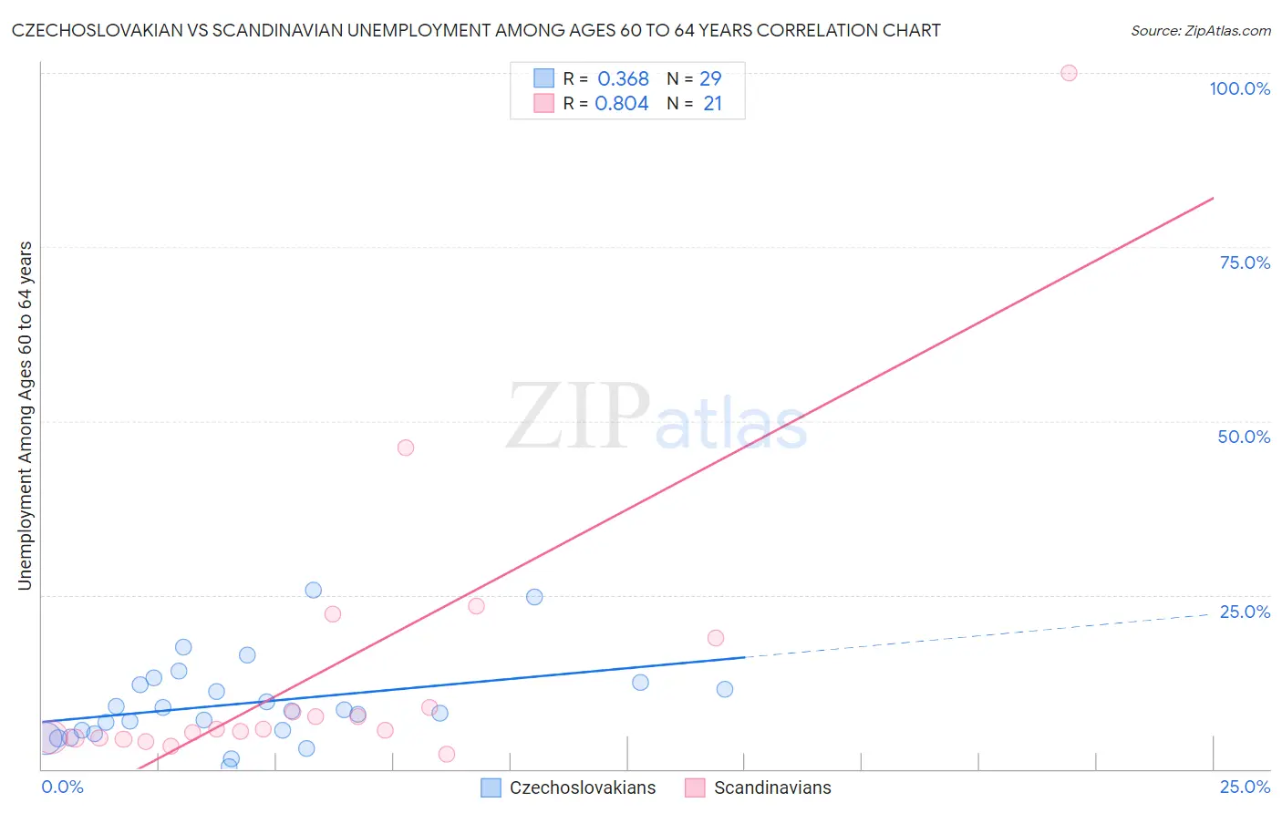 Czechoslovakian vs Scandinavian Unemployment Among Ages 60 to 64 years