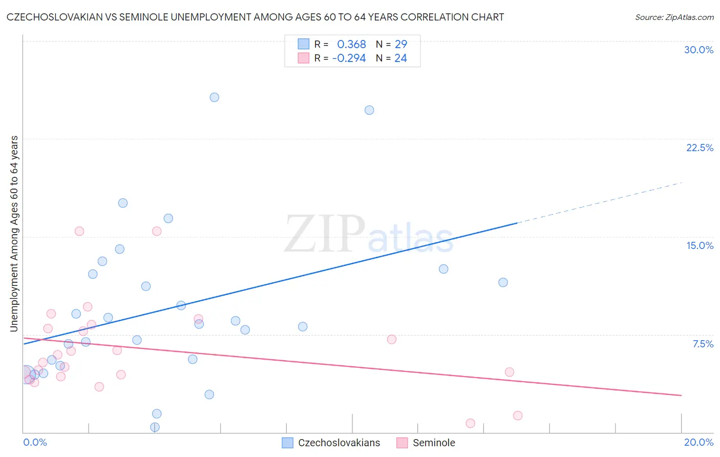 Czechoslovakian vs Seminole Unemployment Among Ages 60 to 64 years