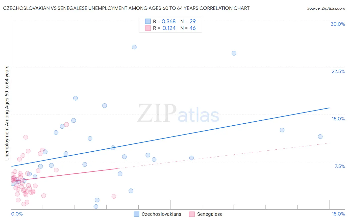 Czechoslovakian vs Senegalese Unemployment Among Ages 60 to 64 years