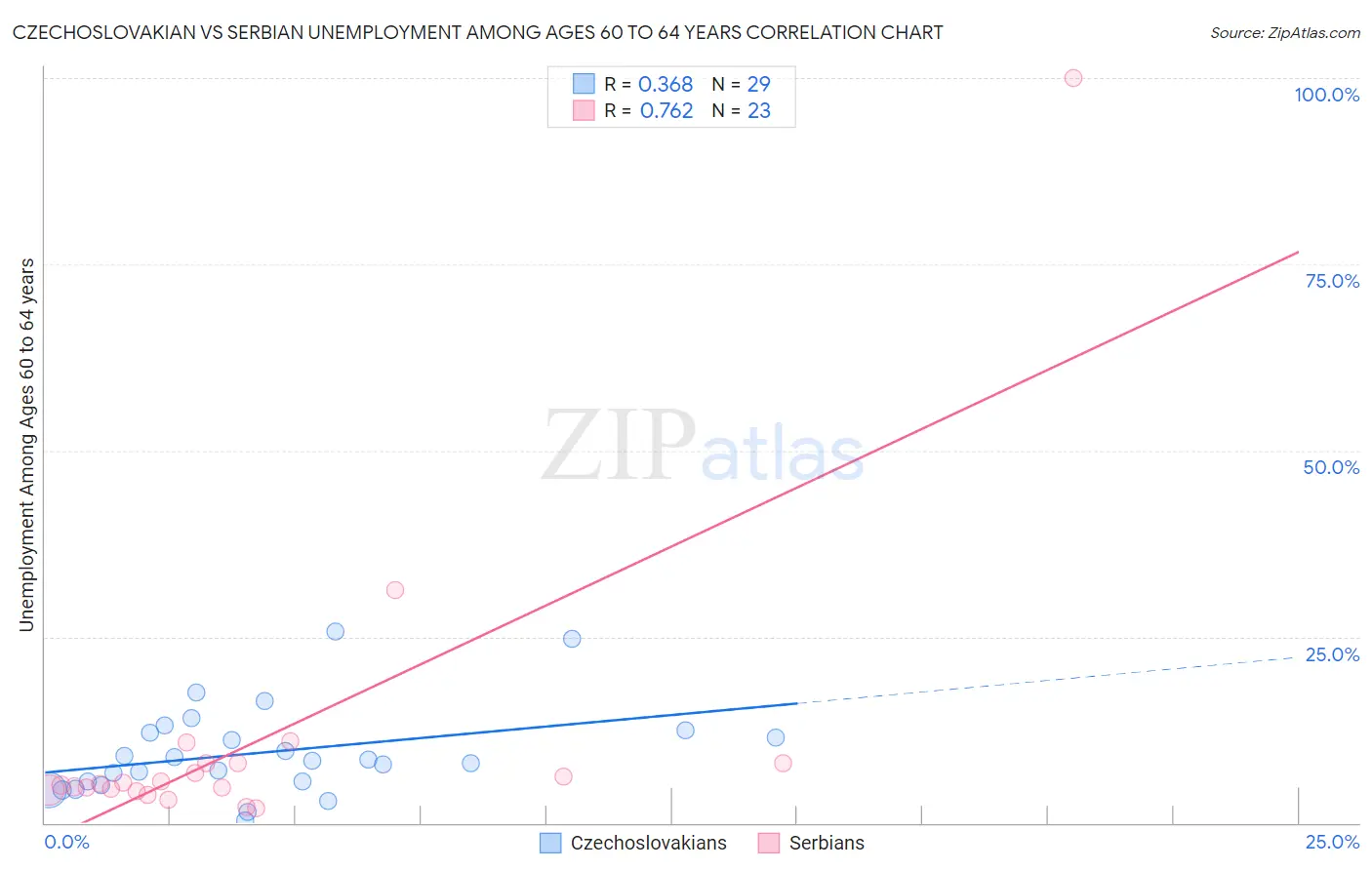 Czechoslovakian vs Serbian Unemployment Among Ages 60 to 64 years