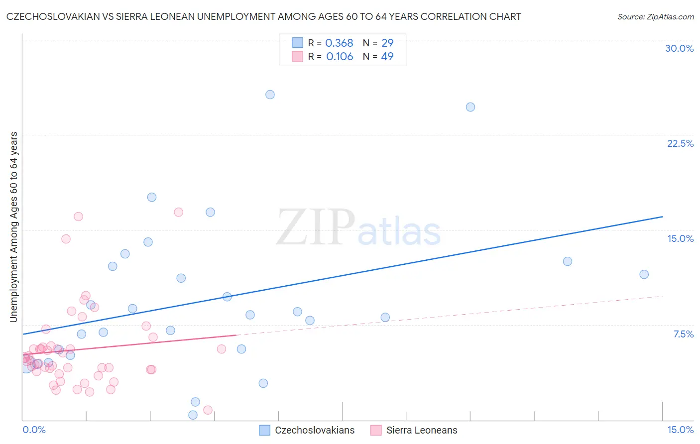 Czechoslovakian vs Sierra Leonean Unemployment Among Ages 60 to 64 years