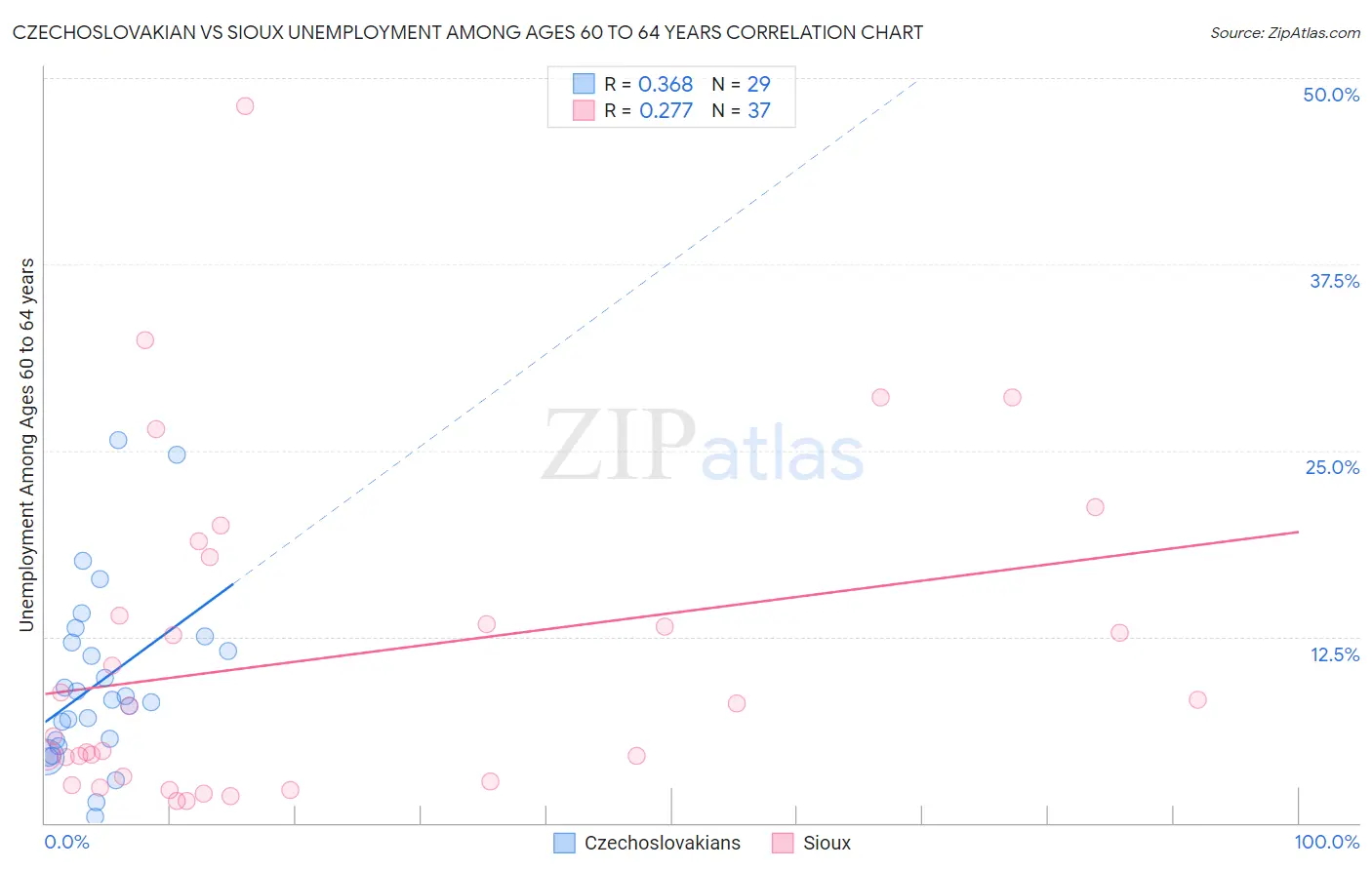 Czechoslovakian vs Sioux Unemployment Among Ages 60 to 64 years