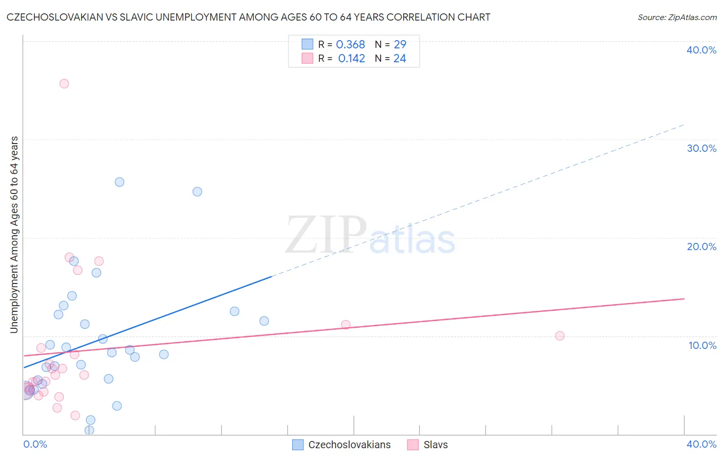 Czechoslovakian vs Slavic Unemployment Among Ages 60 to 64 years