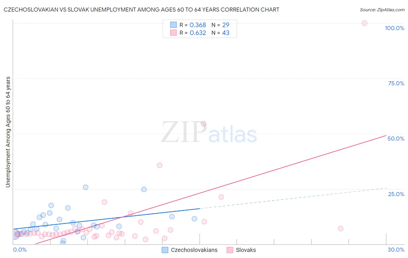 Czechoslovakian vs Slovak Unemployment Among Ages 60 to 64 years