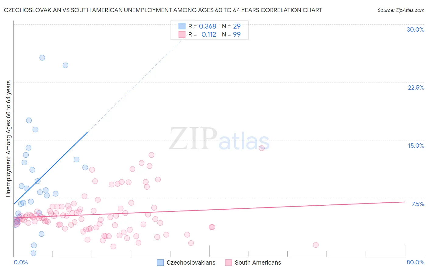 Czechoslovakian vs South American Unemployment Among Ages 60 to 64 years