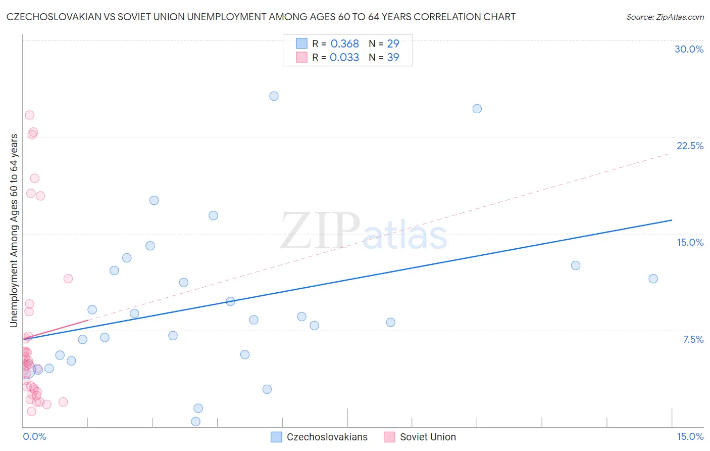 Czechoslovakian vs Soviet Union Unemployment Among Ages 60 to 64 years