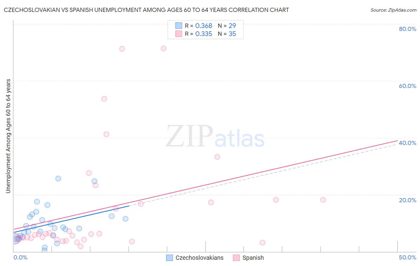 Czechoslovakian vs Spanish Unemployment Among Ages 60 to 64 years