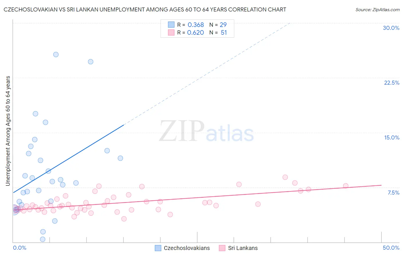 Czechoslovakian vs Sri Lankan Unemployment Among Ages 60 to 64 years