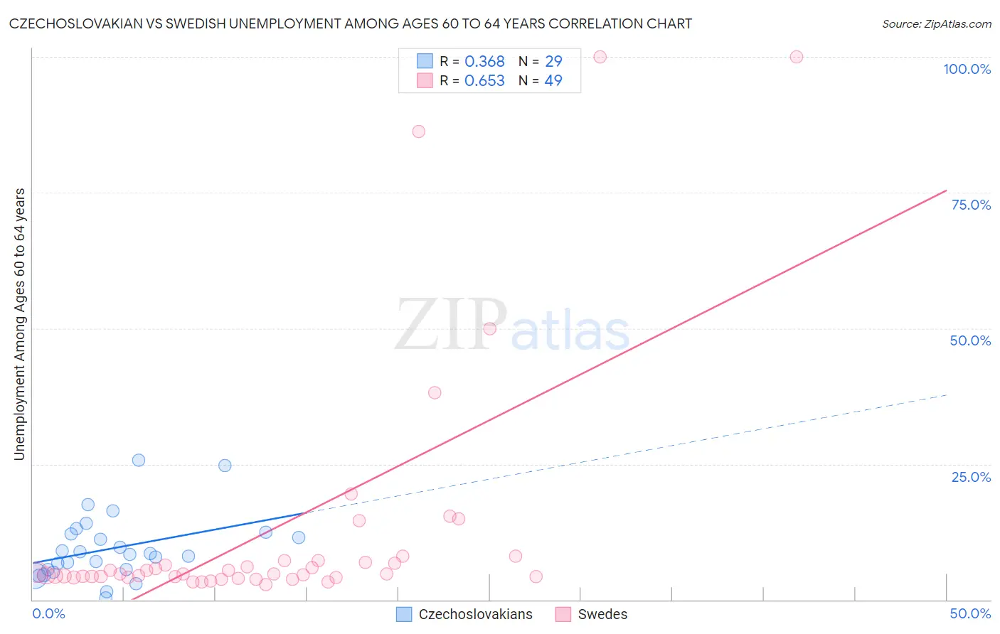 Czechoslovakian vs Swedish Unemployment Among Ages 60 to 64 years