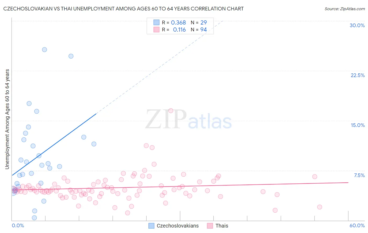 Czechoslovakian vs Thai Unemployment Among Ages 60 to 64 years