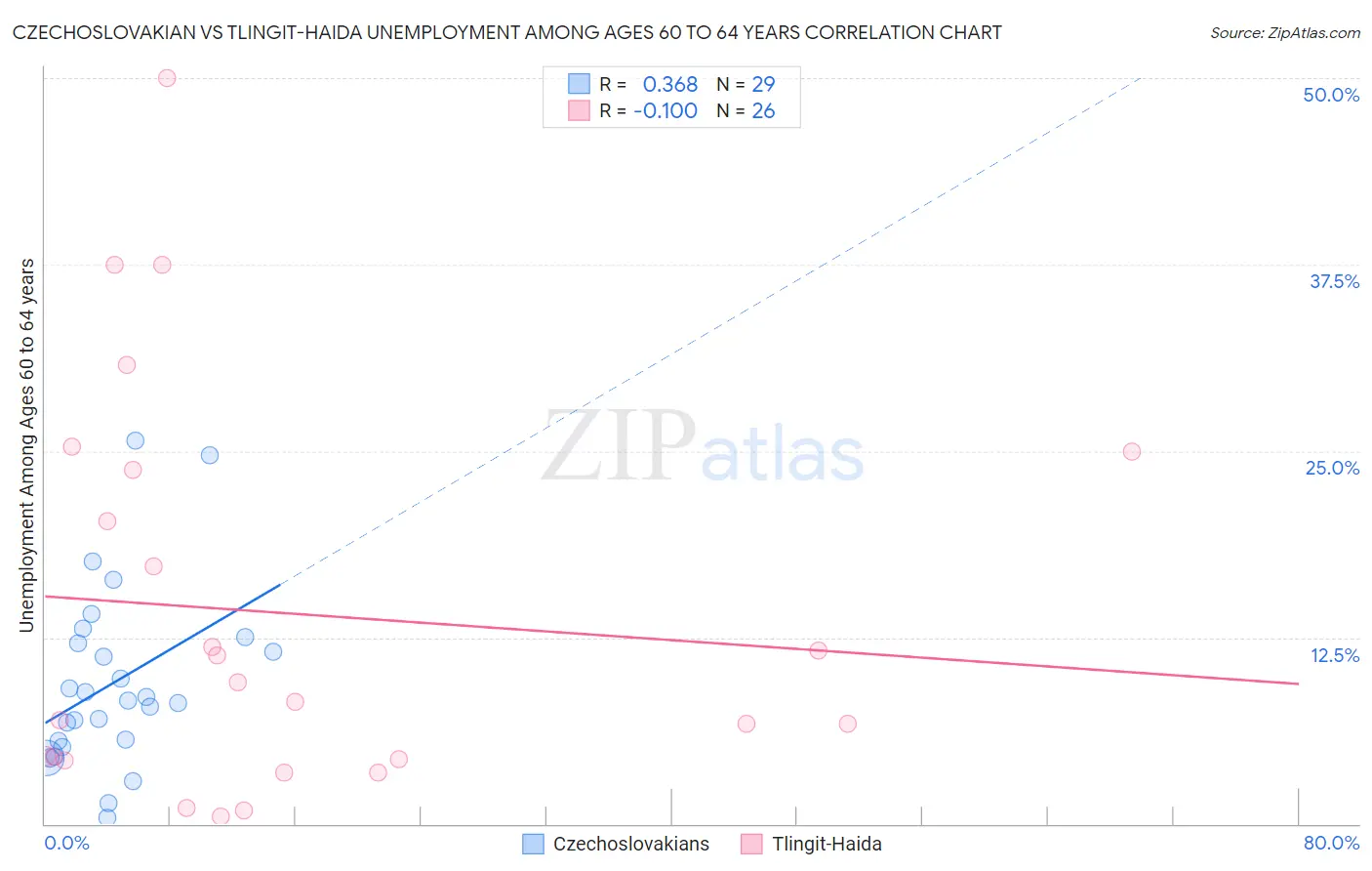 Czechoslovakian vs Tlingit-Haida Unemployment Among Ages 60 to 64 years