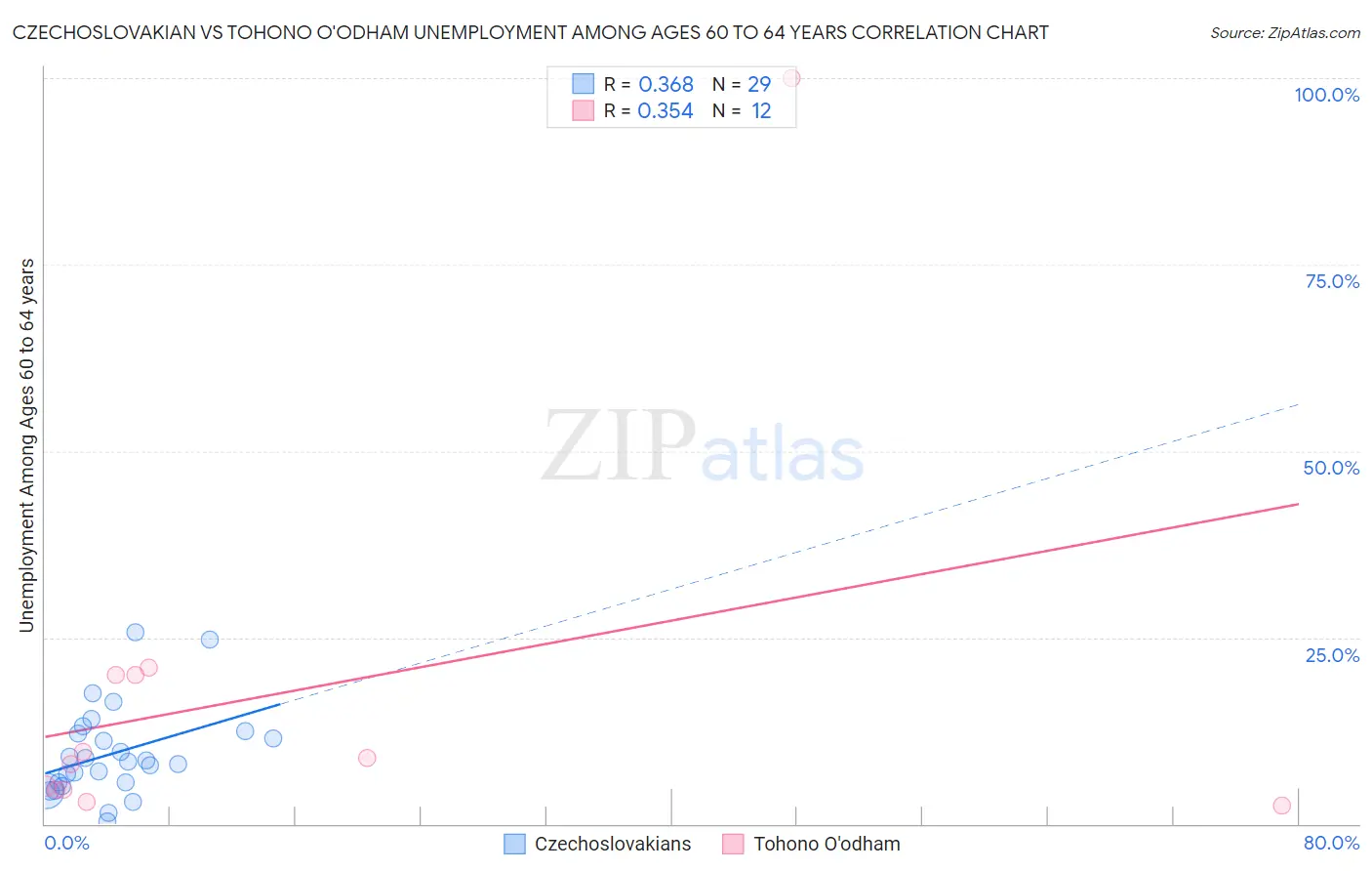 Czechoslovakian vs Tohono O'odham Unemployment Among Ages 60 to 64 years