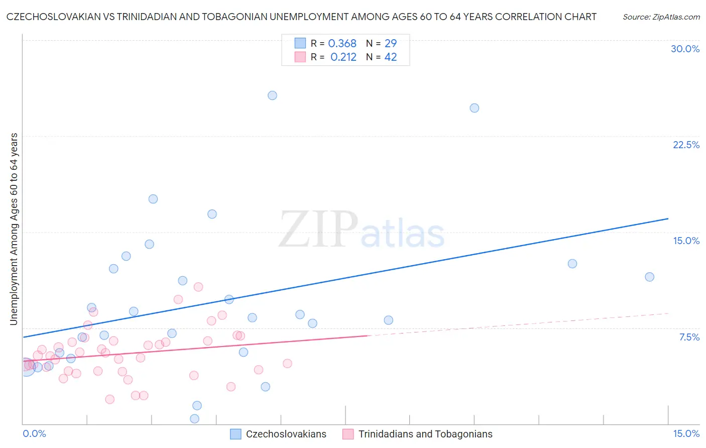 Czechoslovakian vs Trinidadian and Tobagonian Unemployment Among Ages 60 to 64 years