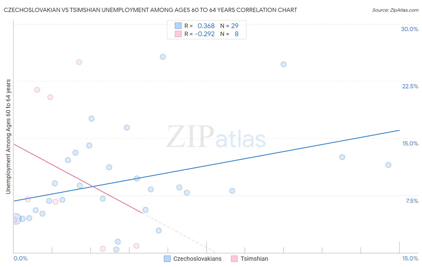 Czechoslovakian vs Tsimshian Unemployment Among Ages 60 to 64 years