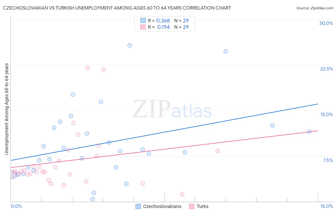 Czechoslovakian vs Turkish Unemployment Among Ages 60 to 64 years