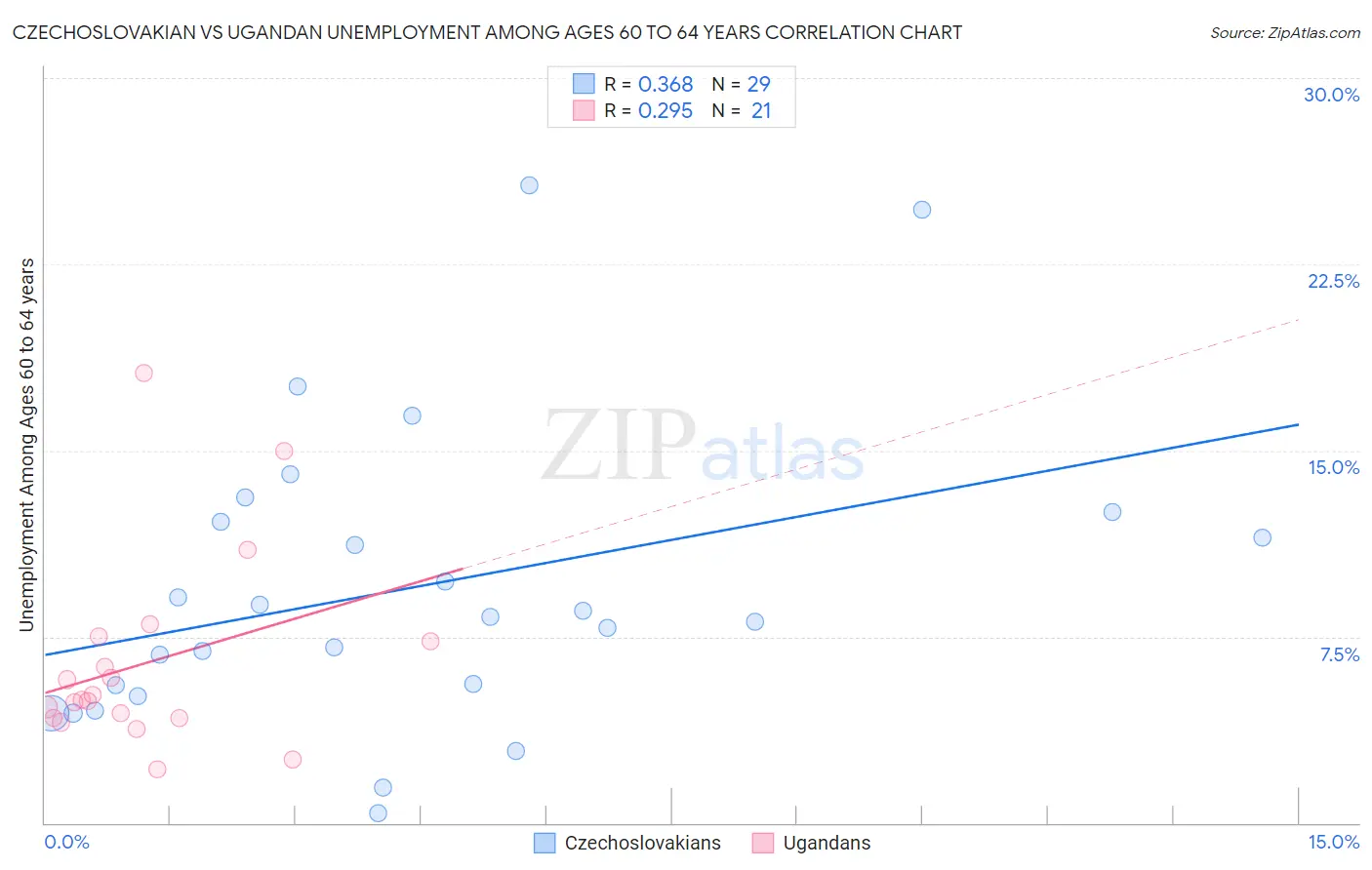 Czechoslovakian vs Ugandan Unemployment Among Ages 60 to 64 years