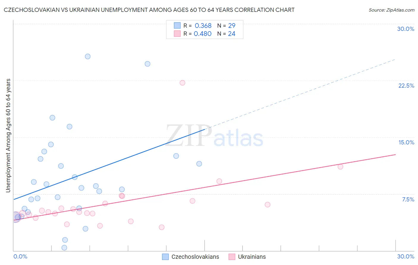 Czechoslovakian vs Ukrainian Unemployment Among Ages 60 to 64 years