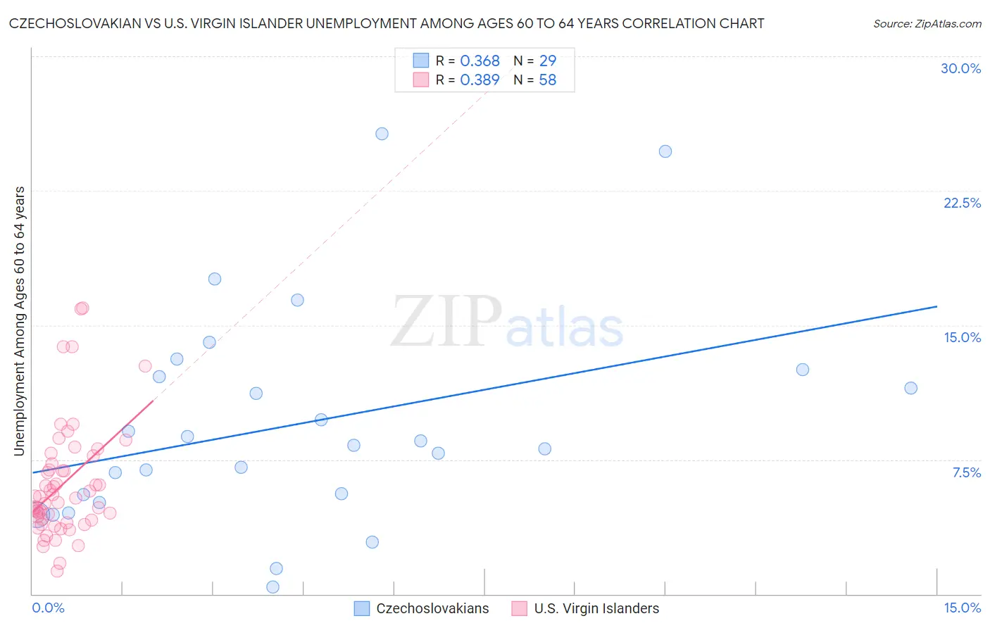 Czechoslovakian vs U.S. Virgin Islander Unemployment Among Ages 60 to 64 years