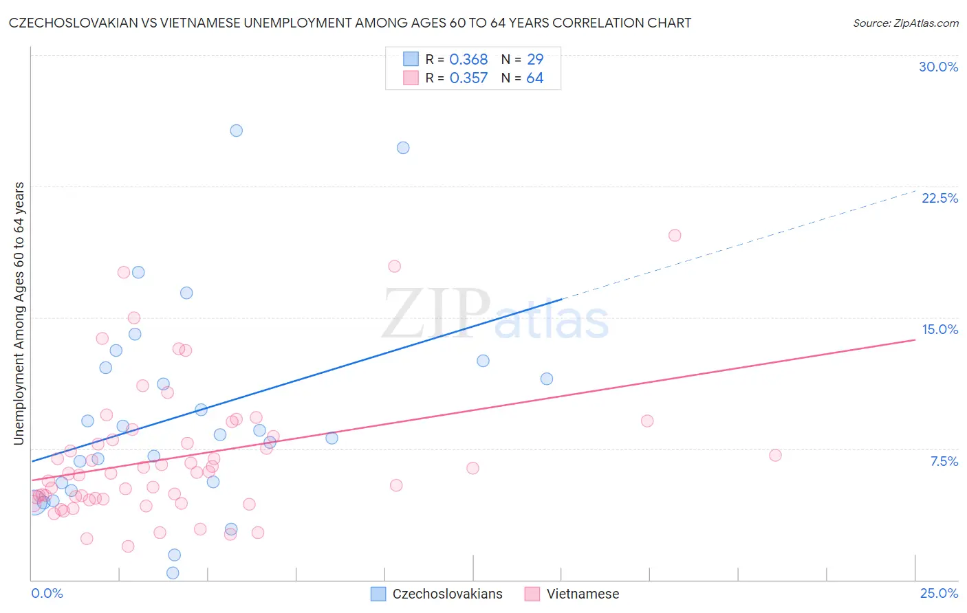 Czechoslovakian vs Vietnamese Unemployment Among Ages 60 to 64 years