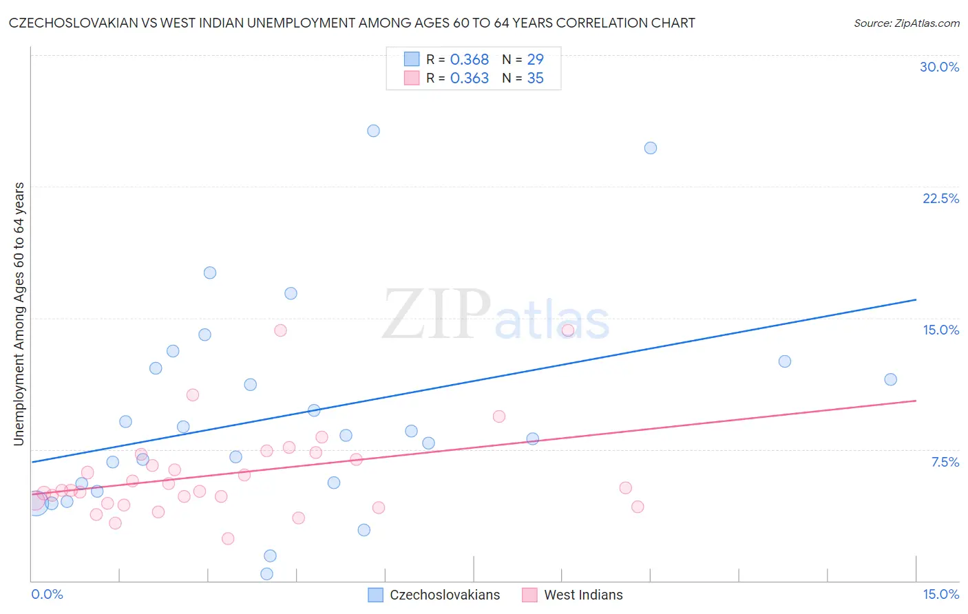 Czechoslovakian vs West Indian Unemployment Among Ages 60 to 64 years