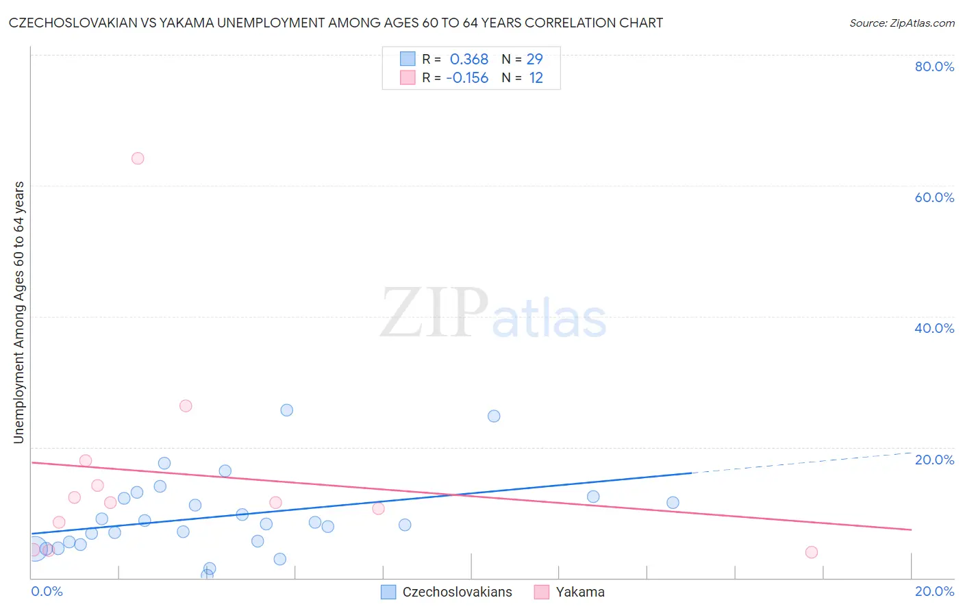 Czechoslovakian vs Yakama Unemployment Among Ages 60 to 64 years