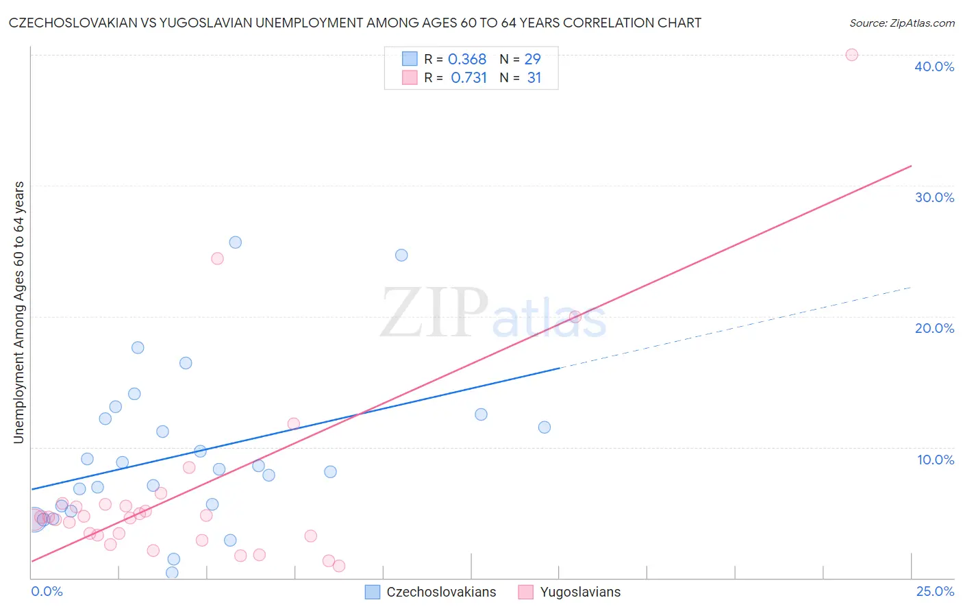 Czechoslovakian vs Yugoslavian Unemployment Among Ages 60 to 64 years