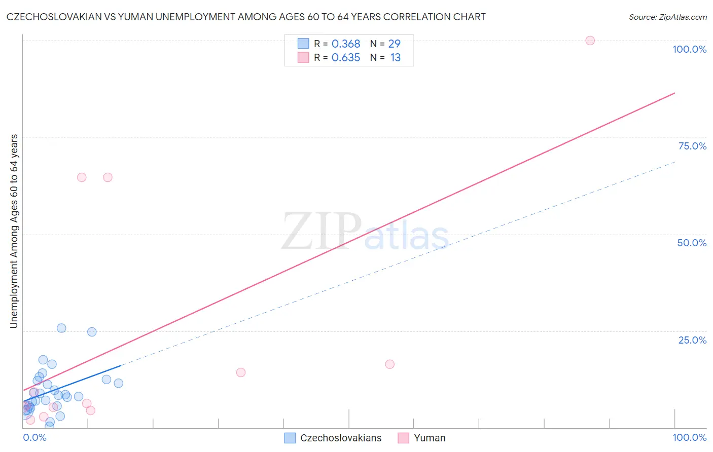 Czechoslovakian vs Yuman Unemployment Among Ages 60 to 64 years