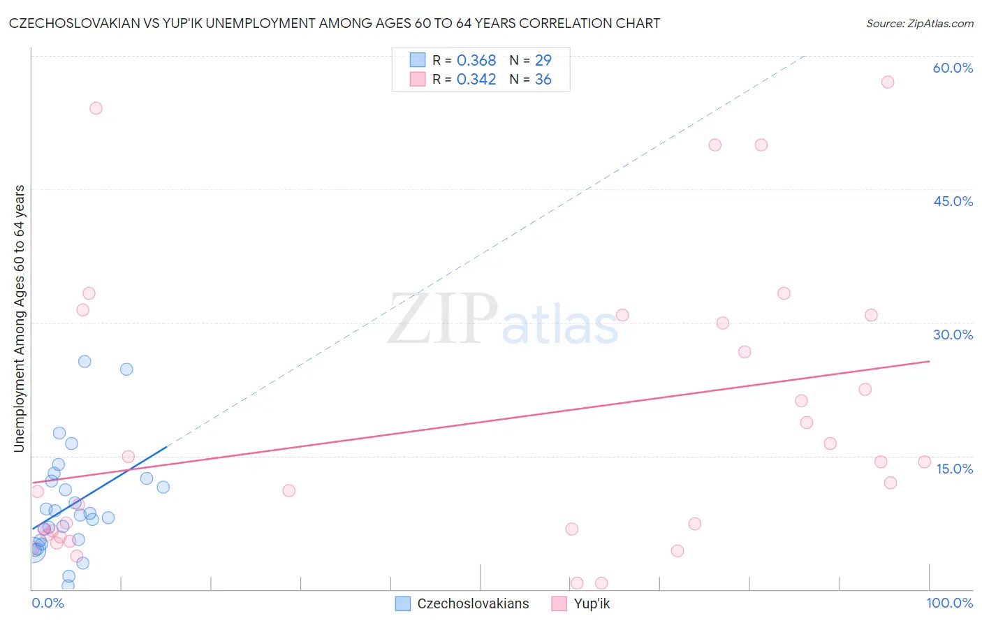 Czechoslovakian vs Yup'ik Unemployment Among Ages 60 to 64 years