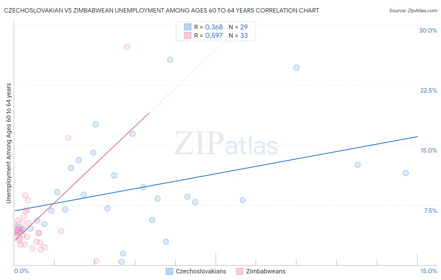 Czechoslovakian vs Zimbabwean Unemployment Among Ages 60 to 64 years