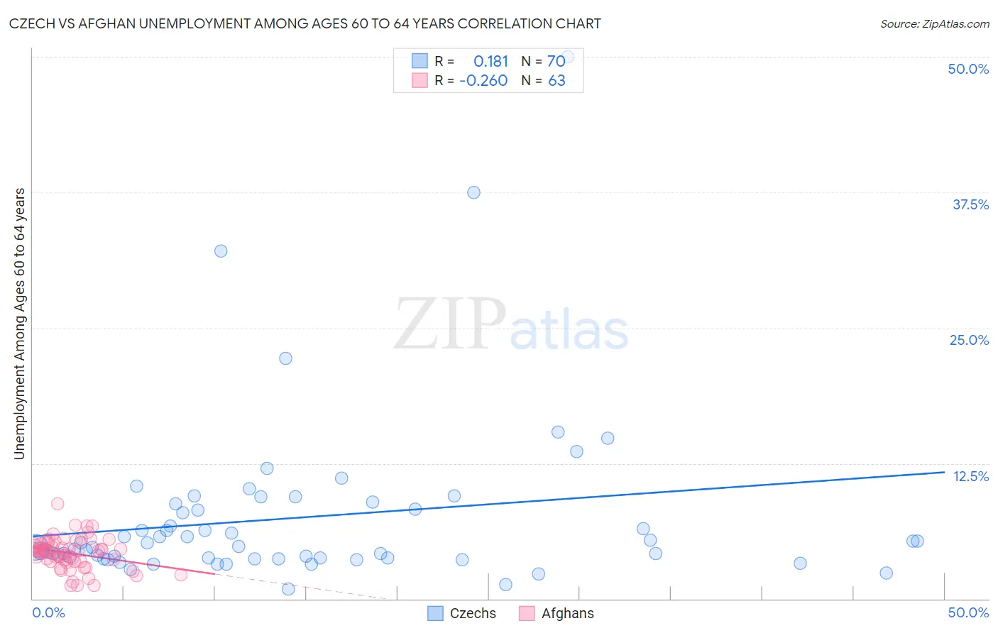 Czech vs Afghan Unemployment Among Ages 60 to 64 years