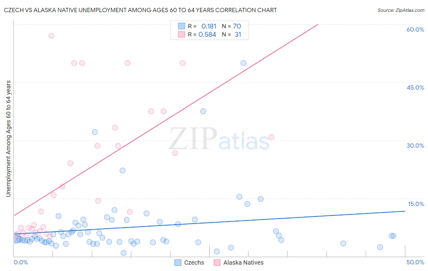 Czech vs Alaska Native Unemployment Among Ages 60 to 64 years
