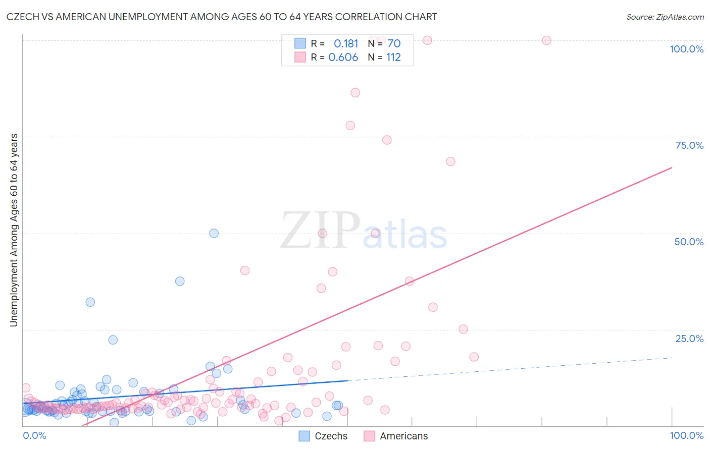 Czech vs American Unemployment Among Ages 60 to 64 years