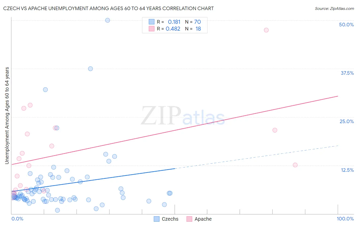 Czech vs Apache Unemployment Among Ages 60 to 64 years
