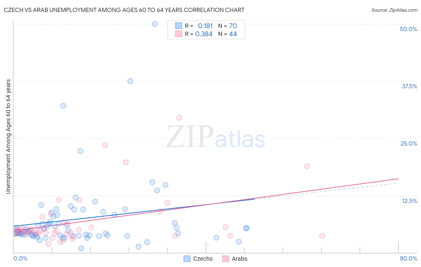 Czech vs Arab Unemployment Among Ages 60 to 64 years