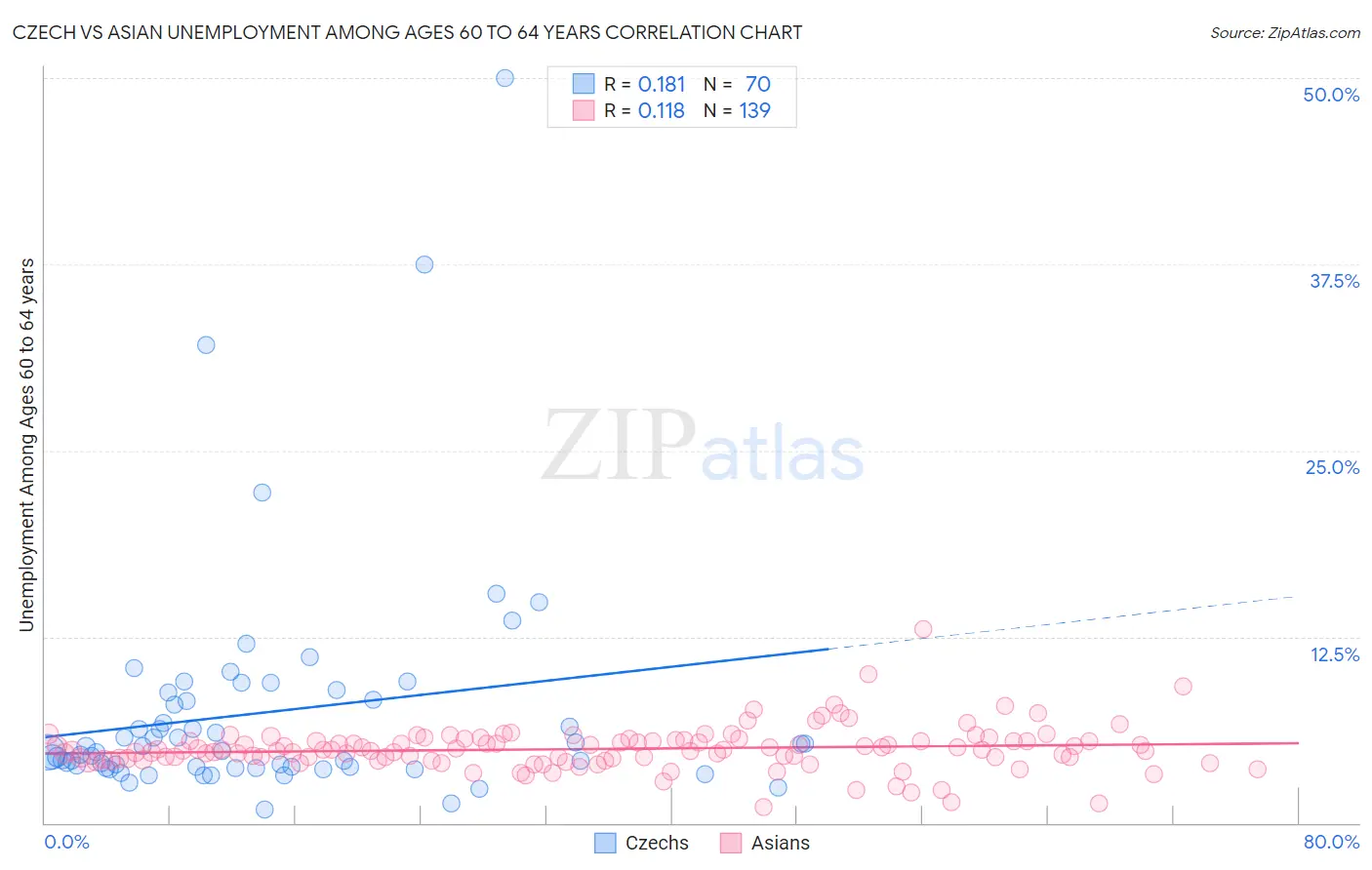 Czech vs Asian Unemployment Among Ages 60 to 64 years