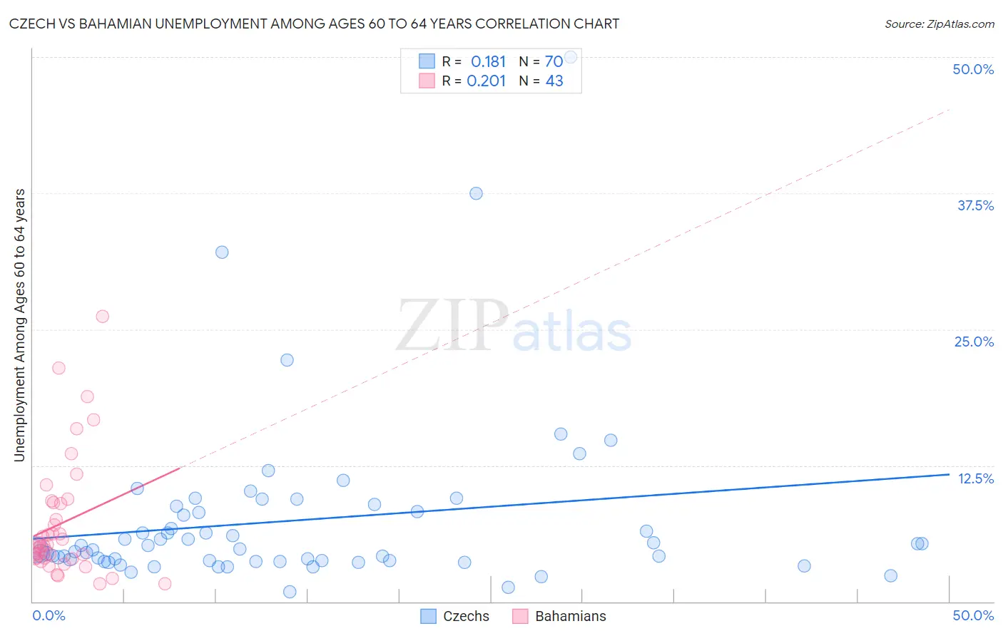 Czech vs Bahamian Unemployment Among Ages 60 to 64 years